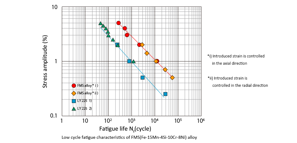Low cycle fatigue characteristics of FMS(Fe-15Mn-4Si-10Cr-8Ni) alloy